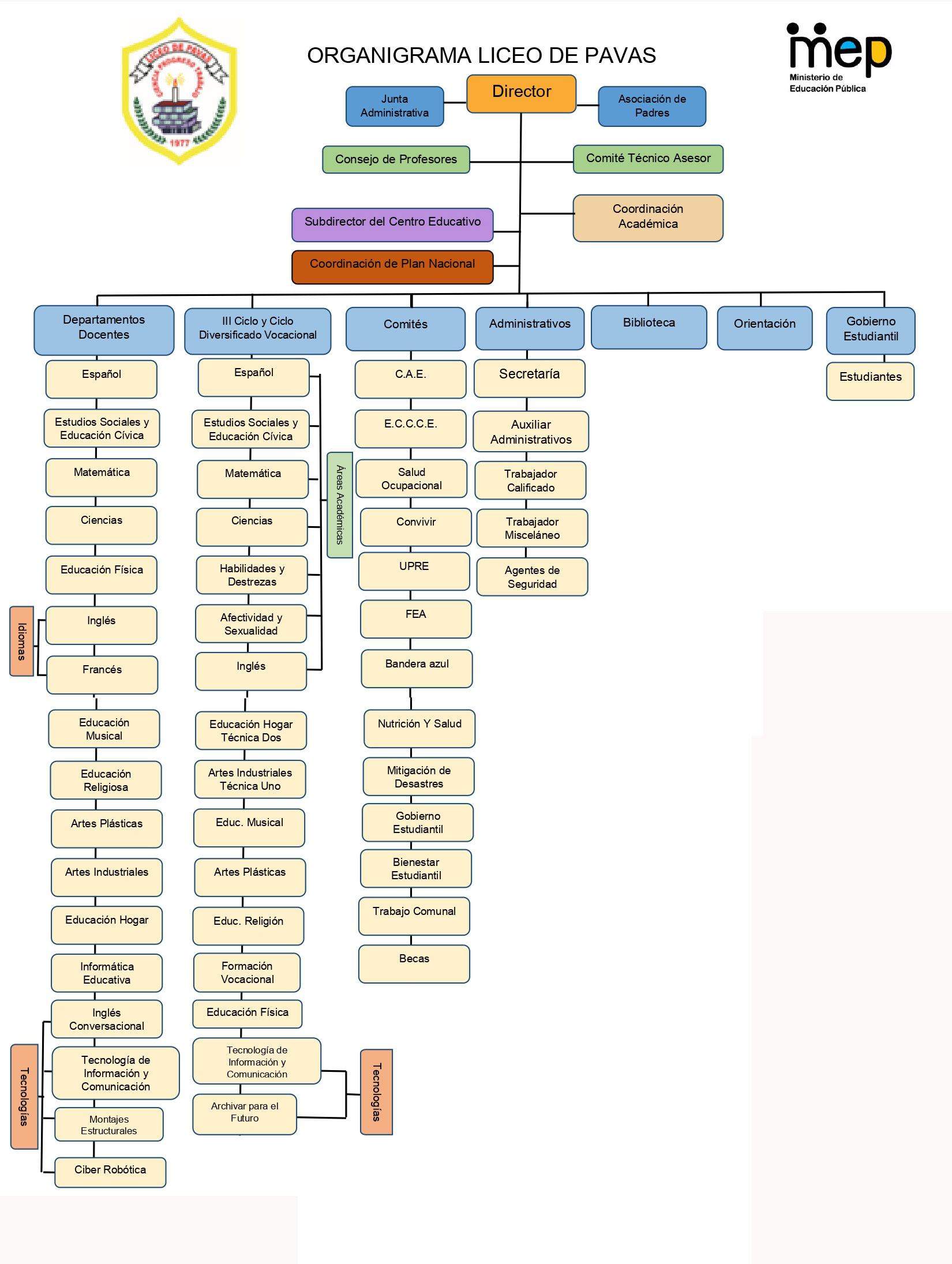 organigrama